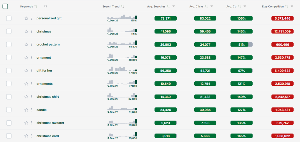 Screenshot of eRank's Keyword Tool showing keywords related to the term "Christmas".