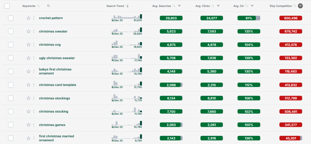 Screenshot of eRank's Keyword Tool showing refined related keywords for the term "Christmas".
