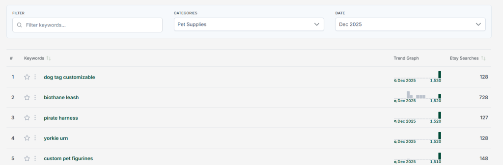 Screenshot of eRank's Monthly Trends tool, showing popular searches within the Pet Supplies category on Etsy for December 2025.