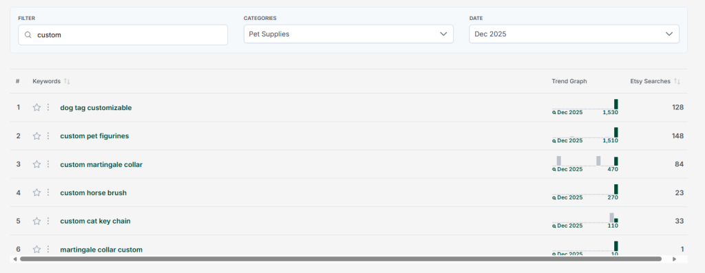 Screenshot from eRank's Monthly Trends tool, showing top keywords in the Pet Supplies category, filtered for the term "custom".