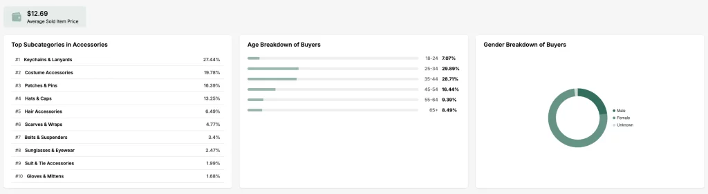 Página del Informe de Categoria de eRank para la categoría “Accesorios”, mostrando sus subcategorías principales y el desglose por edad y género de los compradores de EE.UU. de esa categoría.