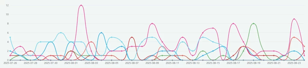 Informe de las Ventas de la Competencia de eRank con el gráfico de ventas de competidores en Etsy con comparación de rendimiento a 30 días.
