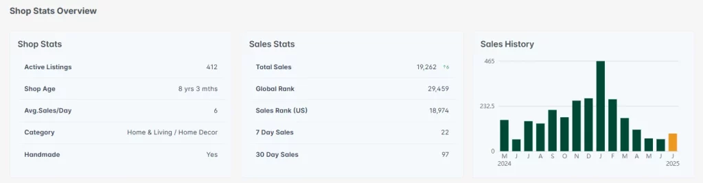 Pestaña Anuncios del informe Información de la Tienda de eRank mostrando anuncios de competidores en Etsy con títulos, etiquetas, vistas, favoritos y ventas estimadas.