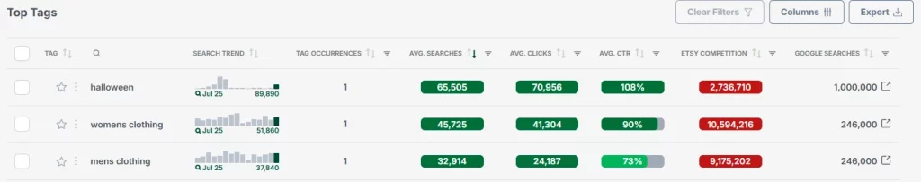 Pestaña Etiquetas del Informe de la Tienda de eRank mostrando palabras clave de competidores en Etsy, ocurrencias de Etiquetas y Tendencias de Búsqueda Mensuales.