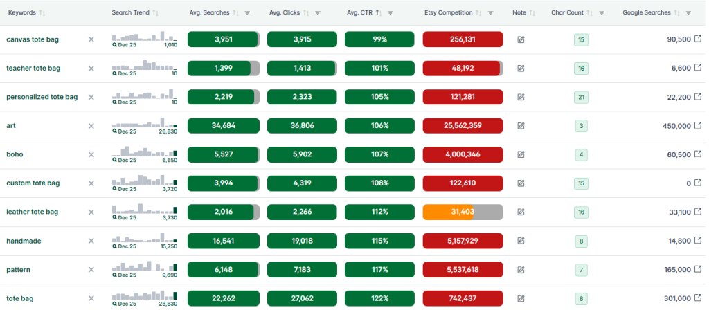 Screenshot of eRank Keyword Lists showing a saved list of keywords with search trends, average searches, clicks, CTR, and Etsy competition