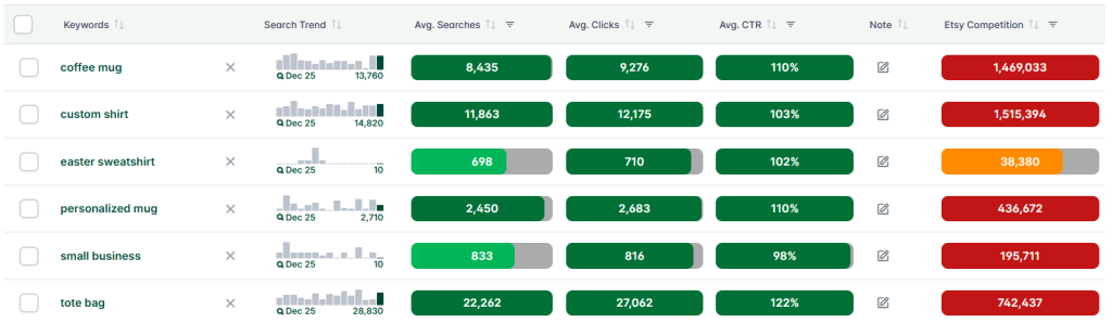 Screenshot of eRank Keyword Lists showing saved keywords with search trend, average searches, clicks, CTR, and Etsy competition