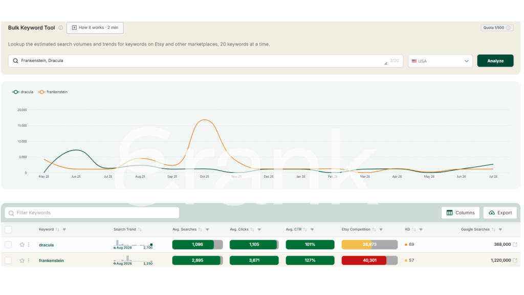 Screenshot from eRank's Bulk Keyword Tool, showing a line graph of searches of Dracula versus Frankenstein, with Frankenstein having a higher number of searches.