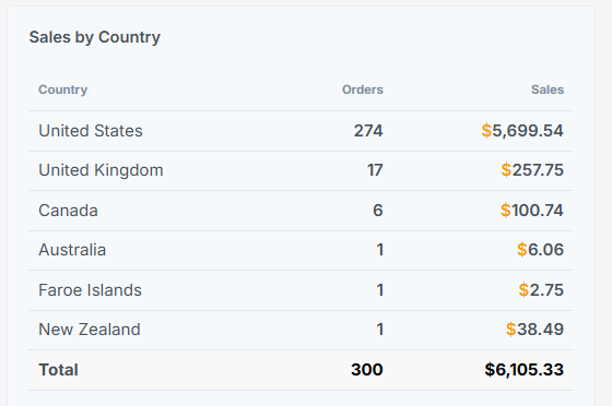 Image of a Sales by Country chart for an Etsy shop.