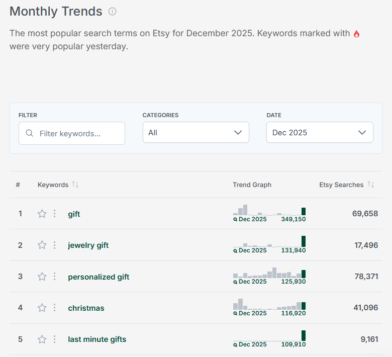 Screenshot from eRank's Monthly Trends tool, displaying the top 5 keywords on Etsy for December 2025.
