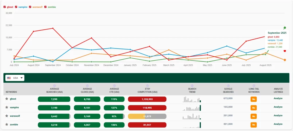 eRank Compare Keywords Tool showing ghost, vampire, werewolf, and zombie search data, with zombie leading Etsy trends.