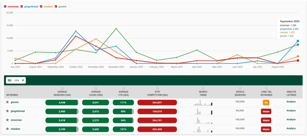 eRank Compare Keywords Tool comparing gnome, snowman, gingerbread, and reindeer, showing gingerbread leading Etsy searches.