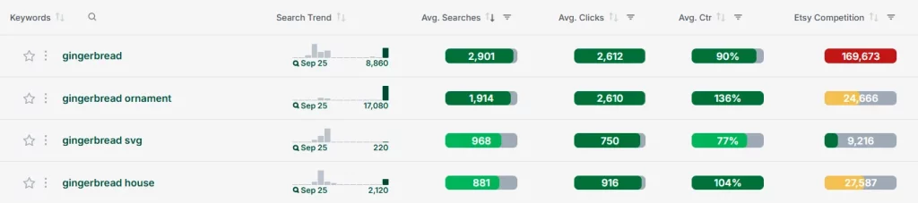 eRank Keyword Tool showing search volume, competition, and click data for gingerbread-related Etsy keywords.