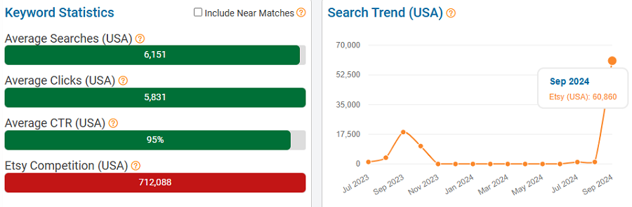 On the left, a bar chart depicting US keyword stats for “halloween home decor” on Etsy. The line chart shows its search trend performance over the past 15 months.