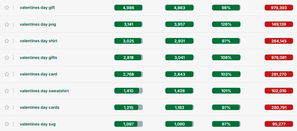 Investigación de palabras clave de San Valentín en la Herramienta de Palabras Clave de eRank