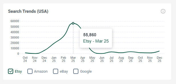 Etsy search trend for the keyword Easter in the USA, showing a steady rise from December 2024 and a peak of over 55,000 searches in March 2025