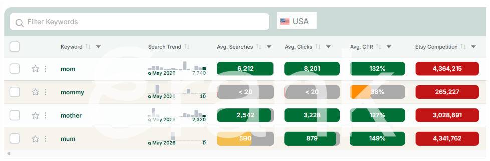 Screenshot of eRank's Bulk Keyword Tool, comparing for the USA the keywords, mom, mommy, mother, and mum