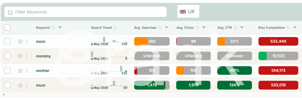 Screenshot of eRank's Bulk Keyword Tool, comparing for the UK the keywords, mom, mommy, mother, and mum.