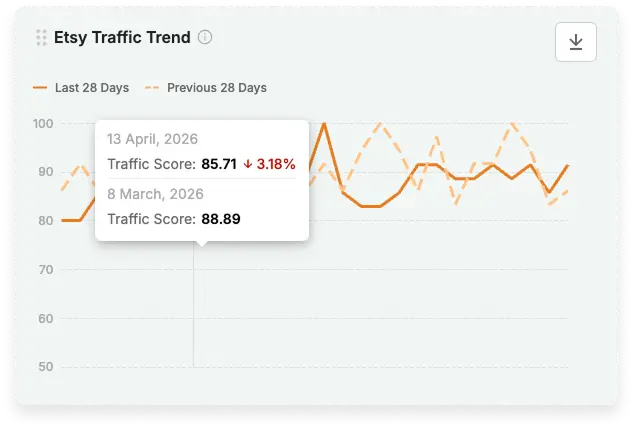 eRank Dashboard showing the Etsy Traffic Trend graph comparing the last 28 days with the previous 28 days