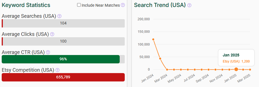 On the left, a bar chart depicting Etsy keyword stats for “valentine home decor.” The line chart shows its search trend performance over the past 15 months.