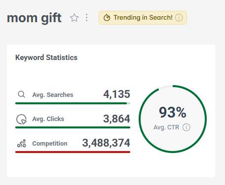 Screenshot of keyword statistics for the keyword "mom gift" using eRank's Keyword Tool.