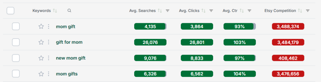 Screenshot of the "Keyword Ideas" table in Keyword Tool, providing possible tag ideas