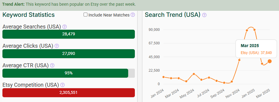 On the left, a bar chart depicting Etsy keyword stats for “baby gift.” The line chart shows its search trend performance over the past 15 months. The Trend Alert banner tells us it’s popular with Etsy shoppers this week (through Apr 22).