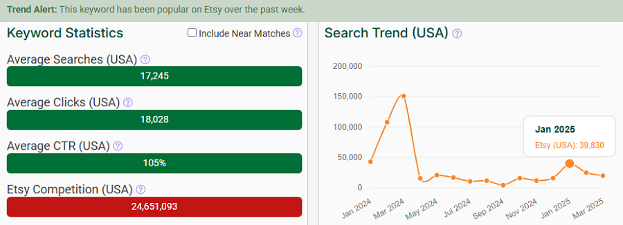 On the left, a bar chart depicting Etsy keyword stats for “decor.” The line chart shows its search trend performance over the past 15 months. The Trend Alert banner tells us it’s popular with Etsy shoppers this week (through Apr 22).
