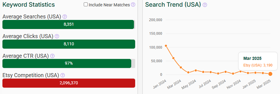 On the left, a bar chart depicting Etsy keyword stats for “handmade gift.” The line chart shows its search trend performance over the past 15 months.