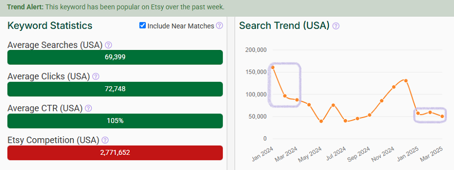 On the left, a bar chart depicting Etsy keyword stats with “mug” and “mugs” data merged. The line chart shows their combined search trend performance over the past 15 months. Q1 2024 and Q1 2025 are circled in purple. The Trend Alert banner tells us mug/mugs are popular with Etsy shoppers this week (through Apr 22).