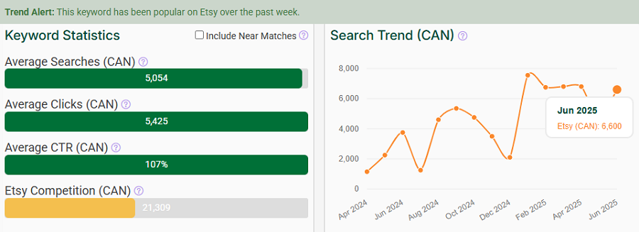 On the left, a bar chart depicting Canada’s keyword stats on Etsy for “phone case.” The line chart shows its search trend performance with your shoppers over the past 15 months. The Trend Alert banner indicates it continues to be popular this week.