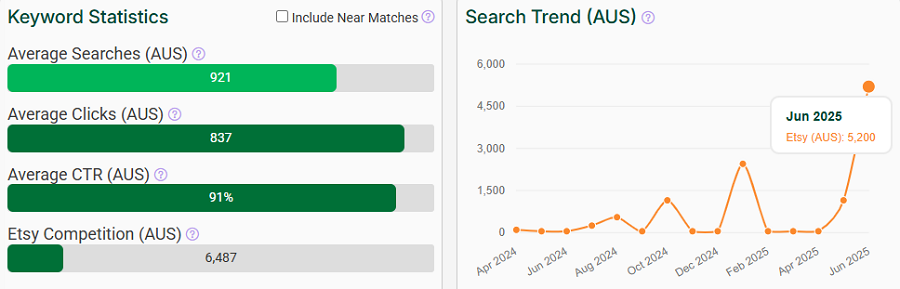 On the left, a bar chart depicting Etsy Australia’s keyword stats for “twitch.” The line chart shows its search trend performance with Australia’s Etsy shoppers over the past 15 months.