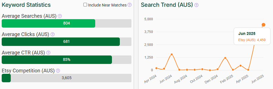 On the left, a bar chart depicting Etsy Australia’s keyword stats for “twitch emotes.” The line chart shows its search trend performance with Australia’s Etsy shoppers over the past 15 months.
