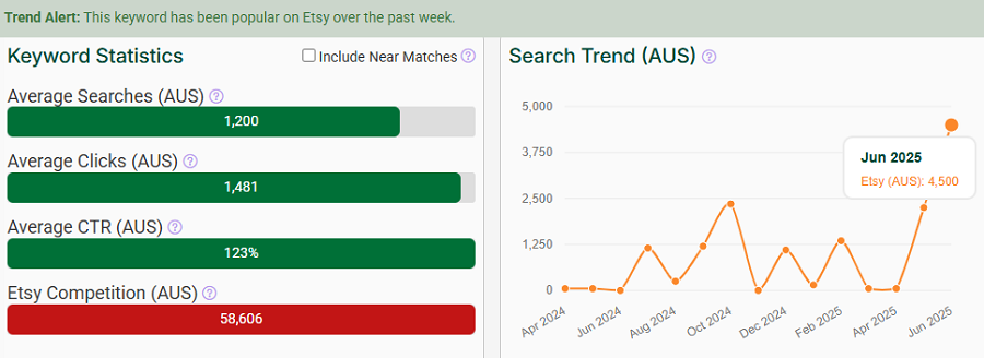 On the left, a bar chart depicting Etsy Australia’s keyword stats for “dog.” The line chart shows its search trend performance with Australia’s Etsy shoppers over the past 15 months. Our Trend Alert banner indicates “dog” continues to be popular with your shoppers this week.
