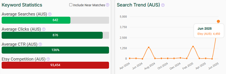 On the left, a bar chart depicting Etsy Australia’s keyword stats for “toys.” The line chart shows its search trend performance with Australia’s Etsy shoppers over the past 15 months.