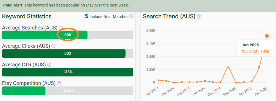 On the left, a bar chart depicting Etsy Australia’s keyword stats for “witch.” The line chart shows its search trend performance with Australia’s Etsy shoppers over the past 15 months. That sage-green Trend Alert banner indicates it’s still popular with your shoppers this week.