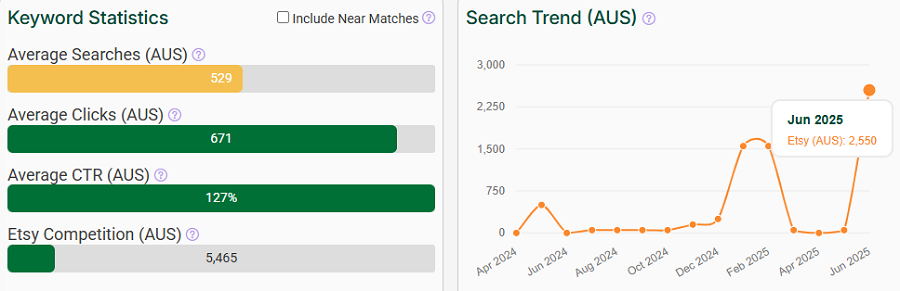 On the left, a bar chart depicting Etsy Australia’s keyword stats for “punk.” The line chart shows its search trend performance with Australia’s Etsy shoppers over the past 15 months.