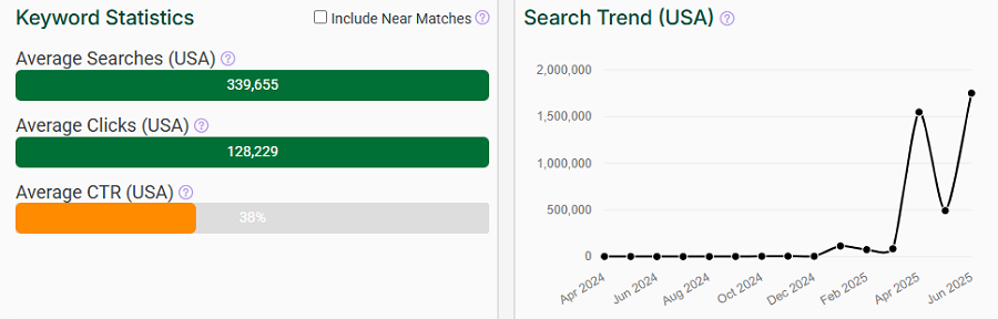 Left, the bar chart depicts US keyword stats for the search “nintendo switch 2” on Amazon. The line chart shows its trend performance over the past 15 months.