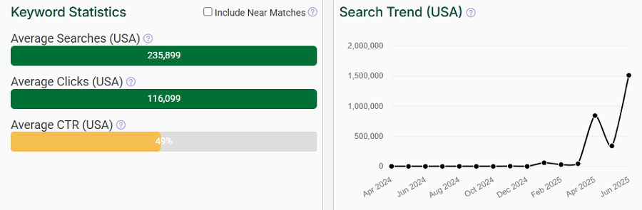 On the left, a bar chart depicting US keyword stats for the search term “switch 2” on Amazon. The line chart shows its trend performance over the past 15 months.