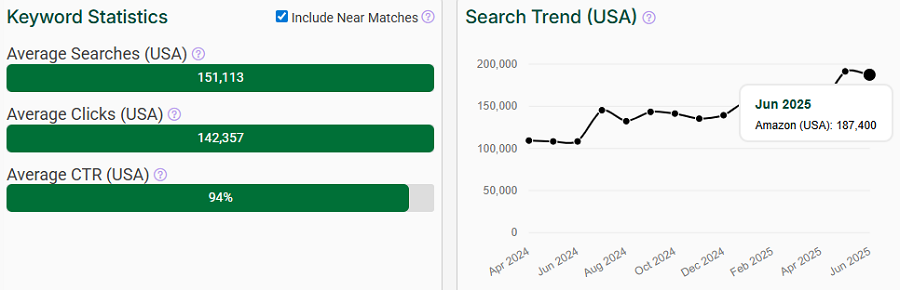 The bar chart depicts Amazon US keyword stats for the search “nightstand.” The line chart shows its trend performance over the past 15 months.