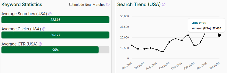 The bar chart depicts US keyword stats for the search “ita bag” on Amazon. The line chart shows its trend performance with Amazon shoppers over the past 15 months.