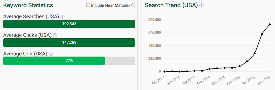 The bar chart depicts Amazon US keyword stats for the search “labubu.” The line chart shows its trend performance over the past 15 months