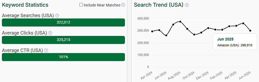 On the left, a bar chart depicting US keyword stats for the search term “shower curtain” on Amazon. The line chart shows its trend performance with Amazon shoppers over the past 15 months.