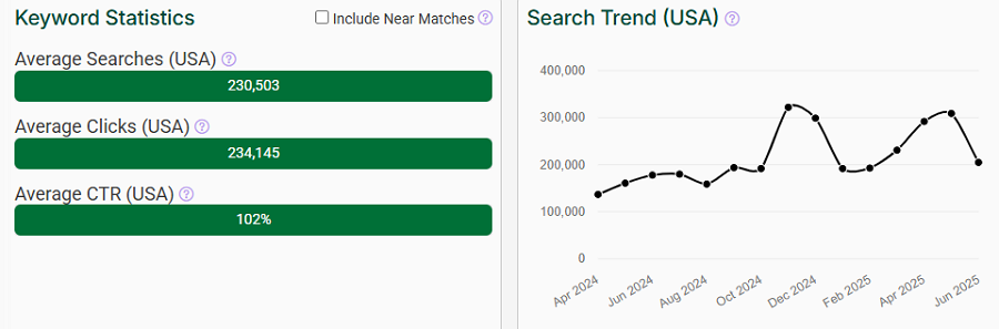 The bar chart depicts Amazon US keyword stats for the search “wallet.” The line chart shows its trend performance over the past 15 months.