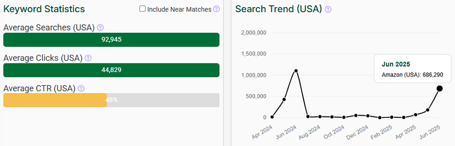 The bar chart depicts Amazon US keyword stats for the search “fathers day gifts.” The line chart shows its trend performance over the past 15 months.