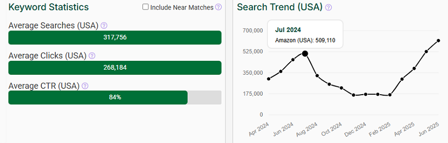 The bar chart depicts Amazon US keyword stats for the search “fan.” The line chart shows its trend performance over the past 15 months.