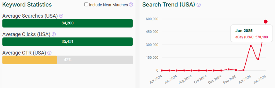 On the left, a bar chart depicting US keyword stats for the search term “nintendo switch 2” on eBay. The line chart shows its trend performance with eBay shoppers over the past 15 months.