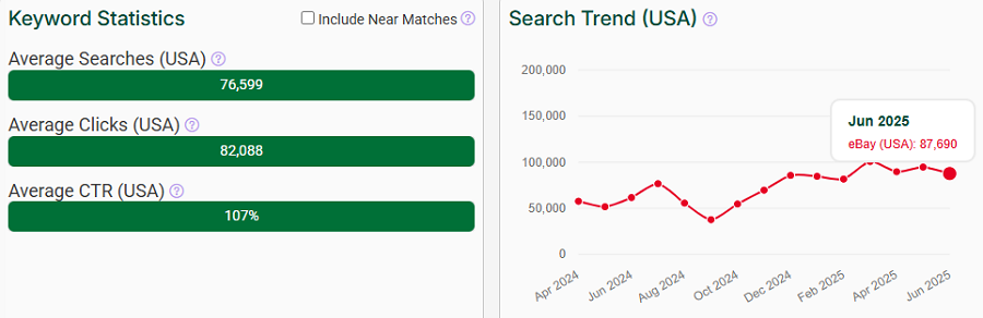 The bar chart depicts US keyword stats for the search term “camera” on eBay. The line chart shows its trend performance over the past 15 months.
