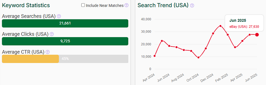 The bar chart depicts US keyword stats for the search term “coins” on eBay. The line chart shows its trend performance over the past 15 months.