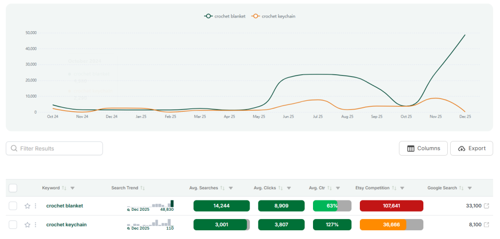 Screenshot of eRank's Bulk Keyword Tool, comparing the keywords "crochet blanket" and "crochet keychain" as part of the research to find your niche.