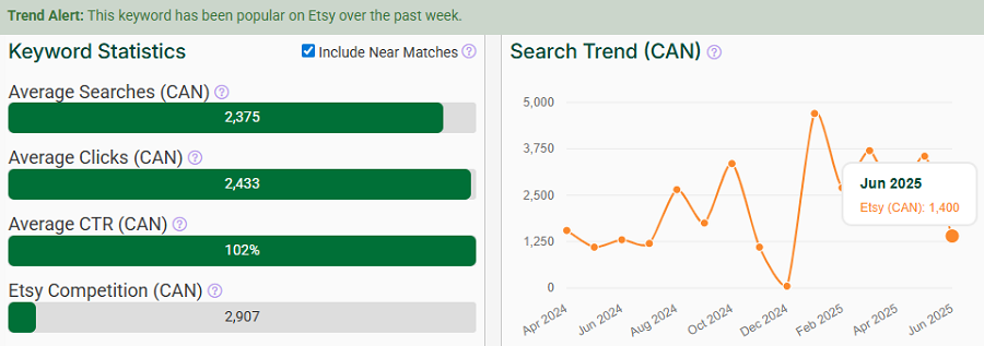 On the left, a bar chart depicting Canada’s keyword stats on Etsy for “resume template.” The line chart shows its search trend performance with your shoppers over the past 15 months. The Trend Alert banner indicates it continues to be popular this week.